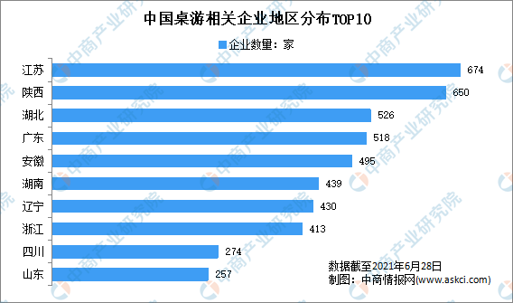 21年上半年中国桌游企业大数据分析（图）开元棋牌推荐新增桌游企业3543家：20(图2)