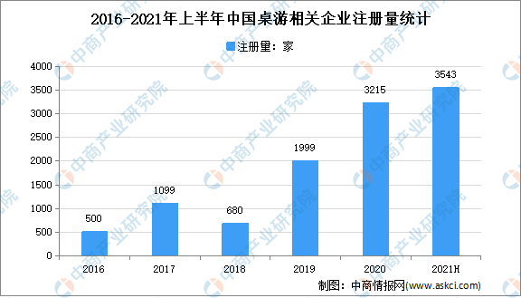 21年上半年中国桌游企业大数据分析（图）开元棋牌推荐新增桌游企业3543家：20(图3)